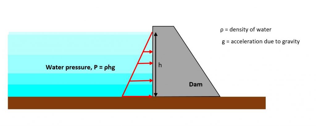 WHY GRAVITY IS THE BIGGEST PROBLEM FOR ENGINEERS