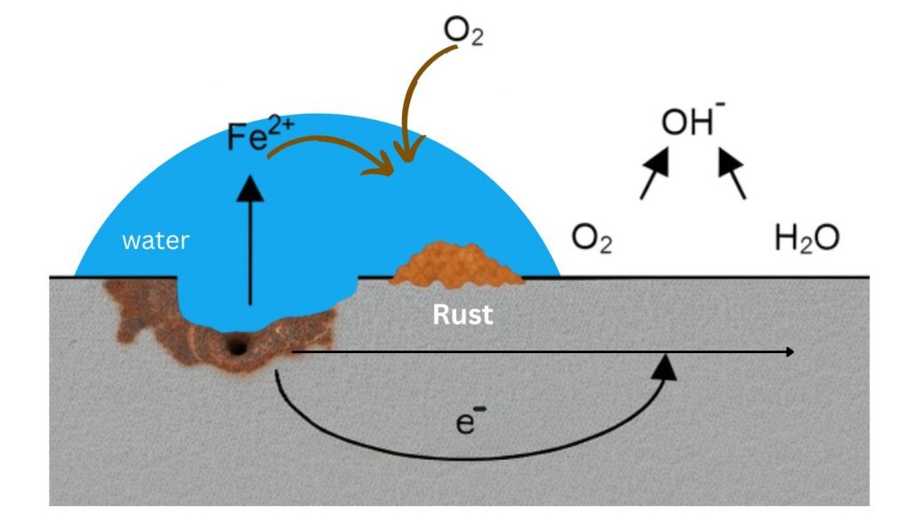 Illustration of the corrosion process: A Guide to Protecting Steel from Corrosion: Methods & Strategies