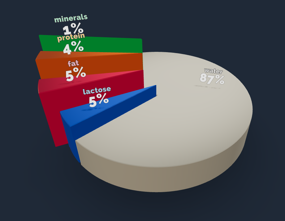 Its More Than Just Food:  Uses of Milk In Construction